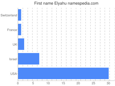 Vornamen Elyahu