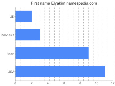 Given name Elyakim