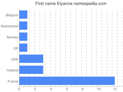 Vornamen Elyanne