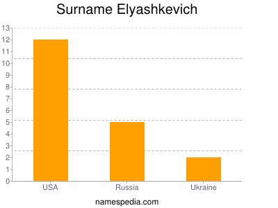 Familiennamen Elyashkevich