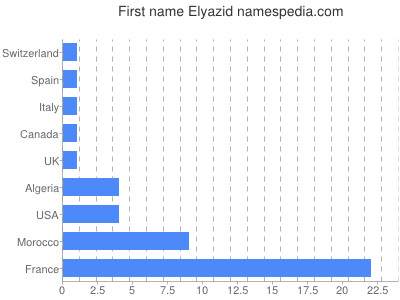 prenom Elyazid