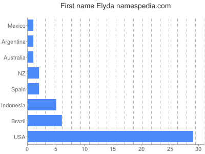 Vornamen Elyda