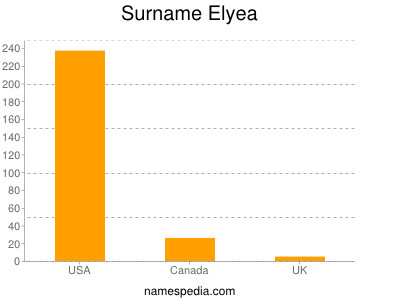Familiennamen Elyea