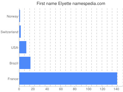 Vornamen Elyette