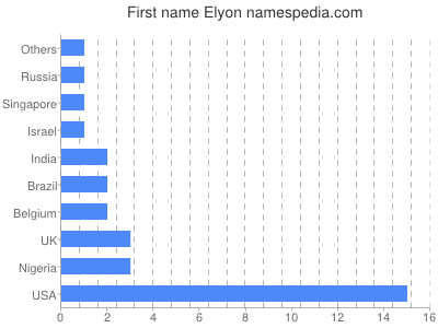 prenom Elyon