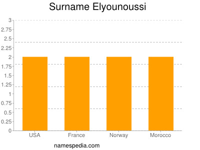 Familiennamen Elyounoussi