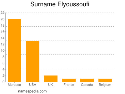 Familiennamen Elyoussoufi