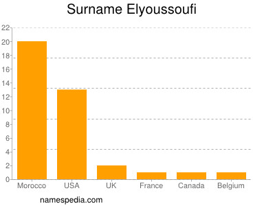 nom Elyoussoufi