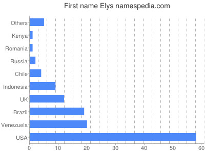 Given name Elys