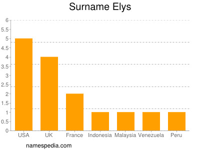 Surname Elys