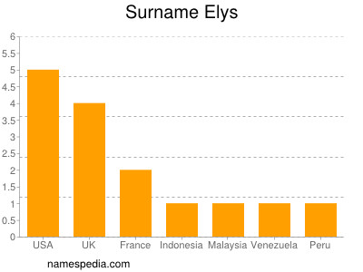 Familiennamen Elys