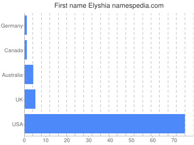 prenom Elyshia