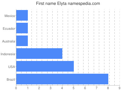Vornamen Elyta