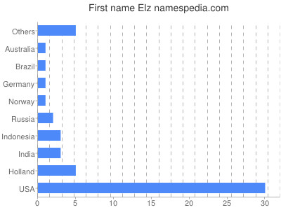 prenom Elz