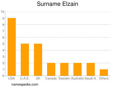 Familiennamen Elzain