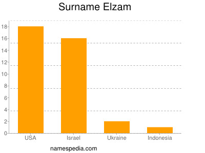 Familiennamen Elzam