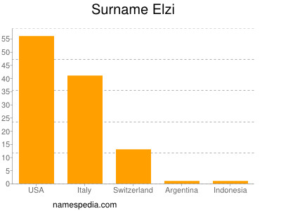 Familiennamen Elzi