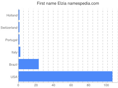Vornamen Elzia