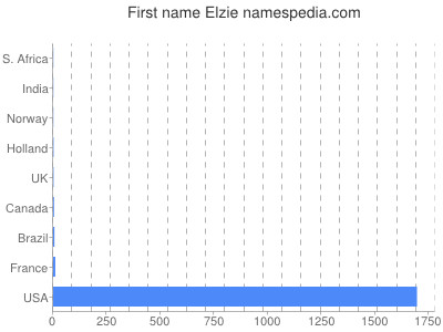 prenom Elzie