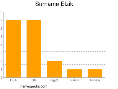 Familiennamen Elzik
