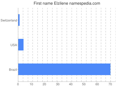 Vornamen Elzilene