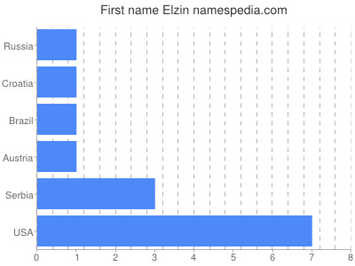 Given name Elzin