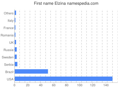 Vornamen Elzina