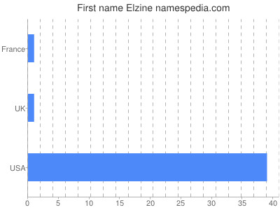 Given name Elzine