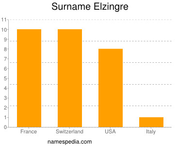 Familiennamen Elzingre
