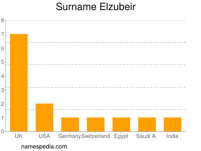 Familiennamen Elzubeir