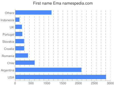 Given name Ema
