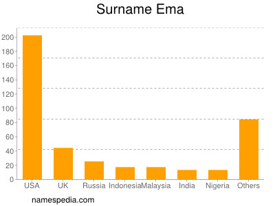 Familiennamen Ema