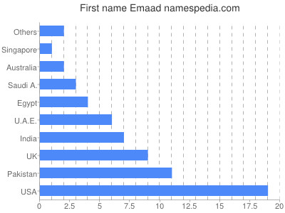 prenom Emaad