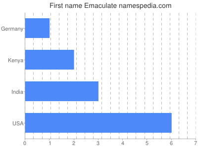 Given name Emaculate