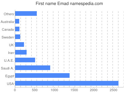 prenom Emad