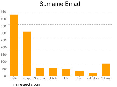 Familiennamen Emad