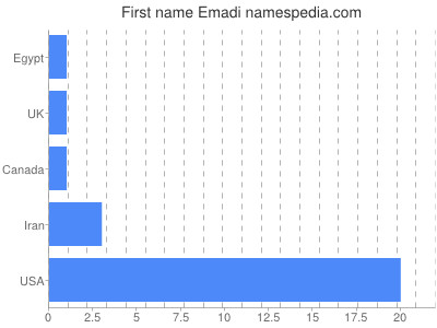 Given name Emadi