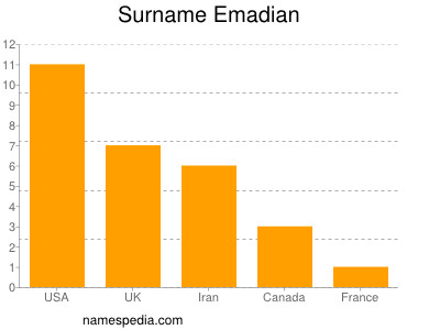 Familiennamen Emadian