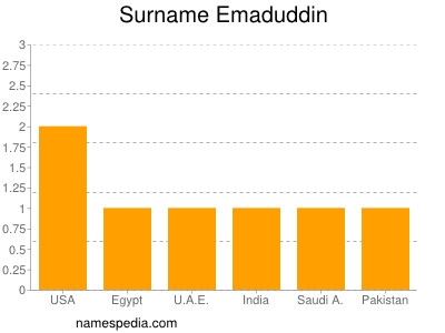 Familiennamen Emaduddin