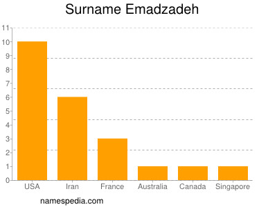 Familiennamen Emadzadeh