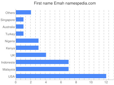 Given name Emah