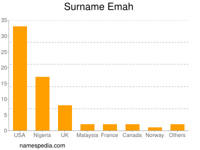 Surname Emah