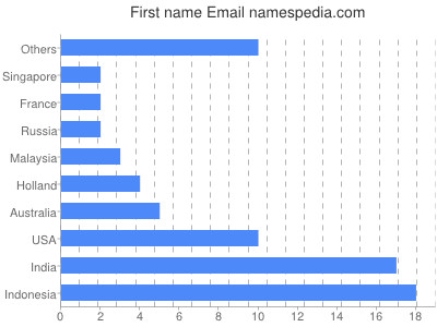 Vornamen Email
