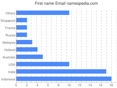 Given name Email