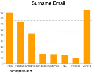 Surname Email