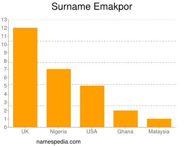 Familiennamen Emakpor