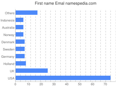 Given name Emal