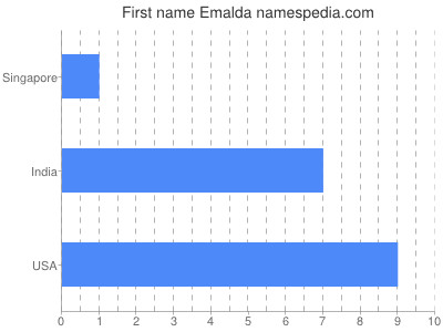 prenom Emalda