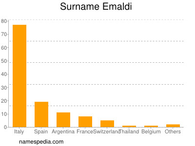 Surname Emaldi