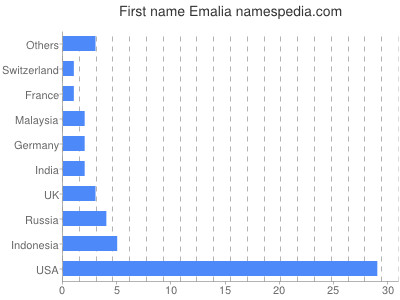 prenom Emalia